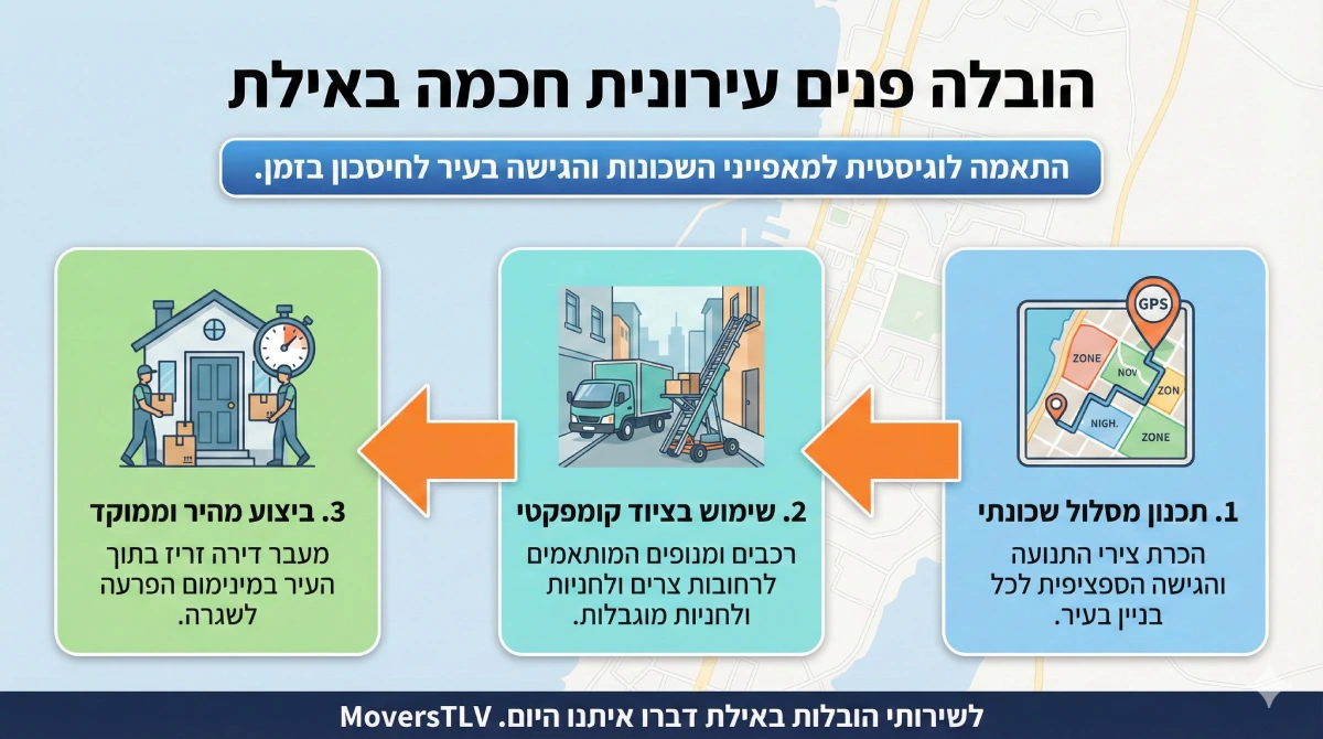 הובלות באילת