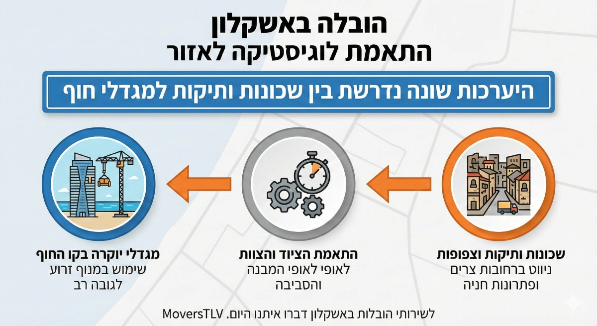 הובלות באשקלון