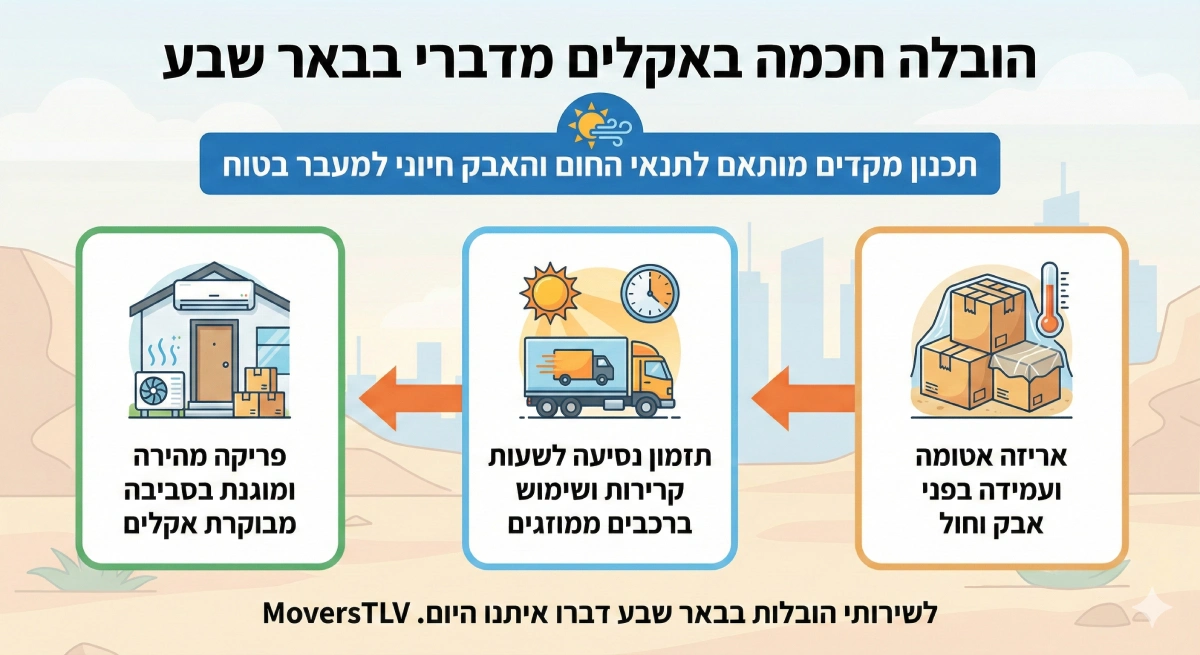 הובלות בבאר שבע