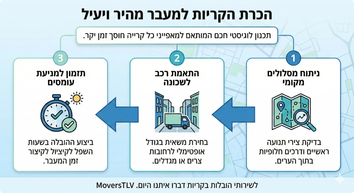 הובלות בקריות