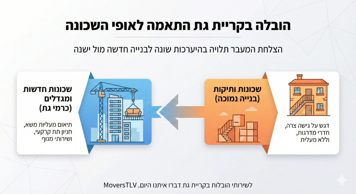 הובלות בקרית גת