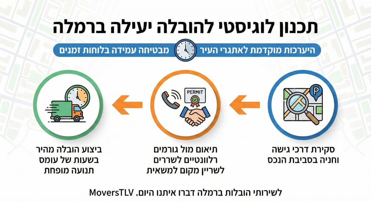הובלות ברמלה
