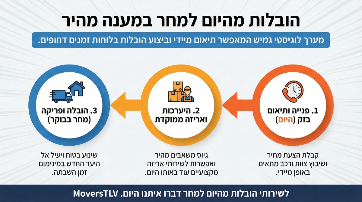 הובלות מהיום למחר