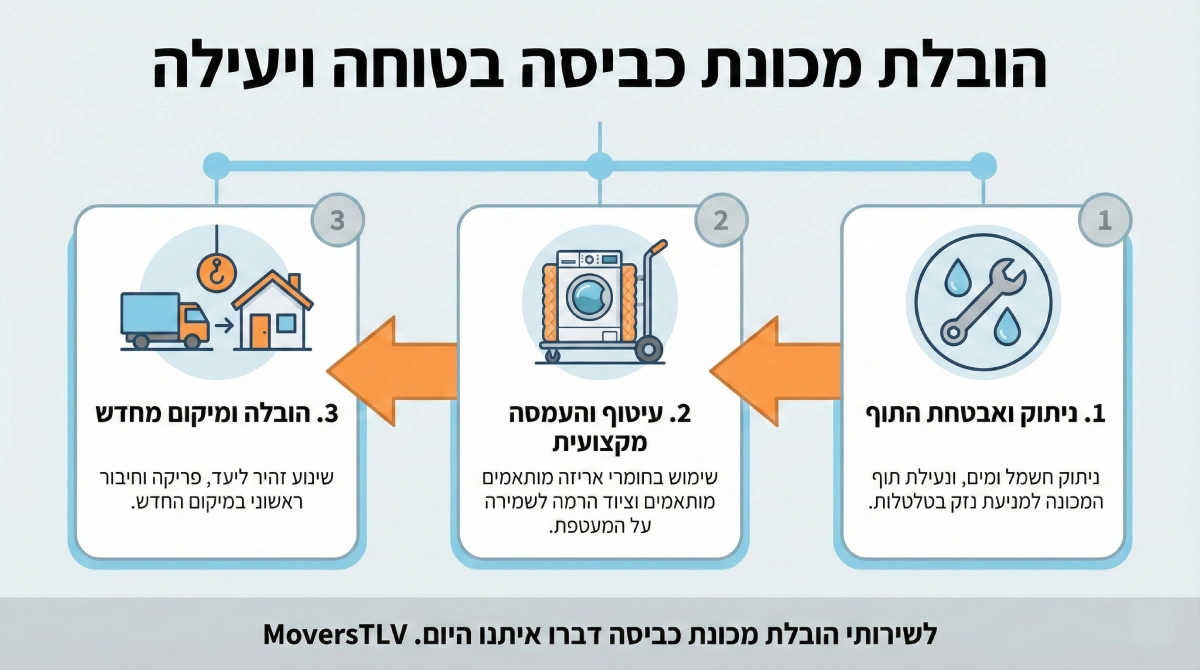 הובלת מכונת כביסה